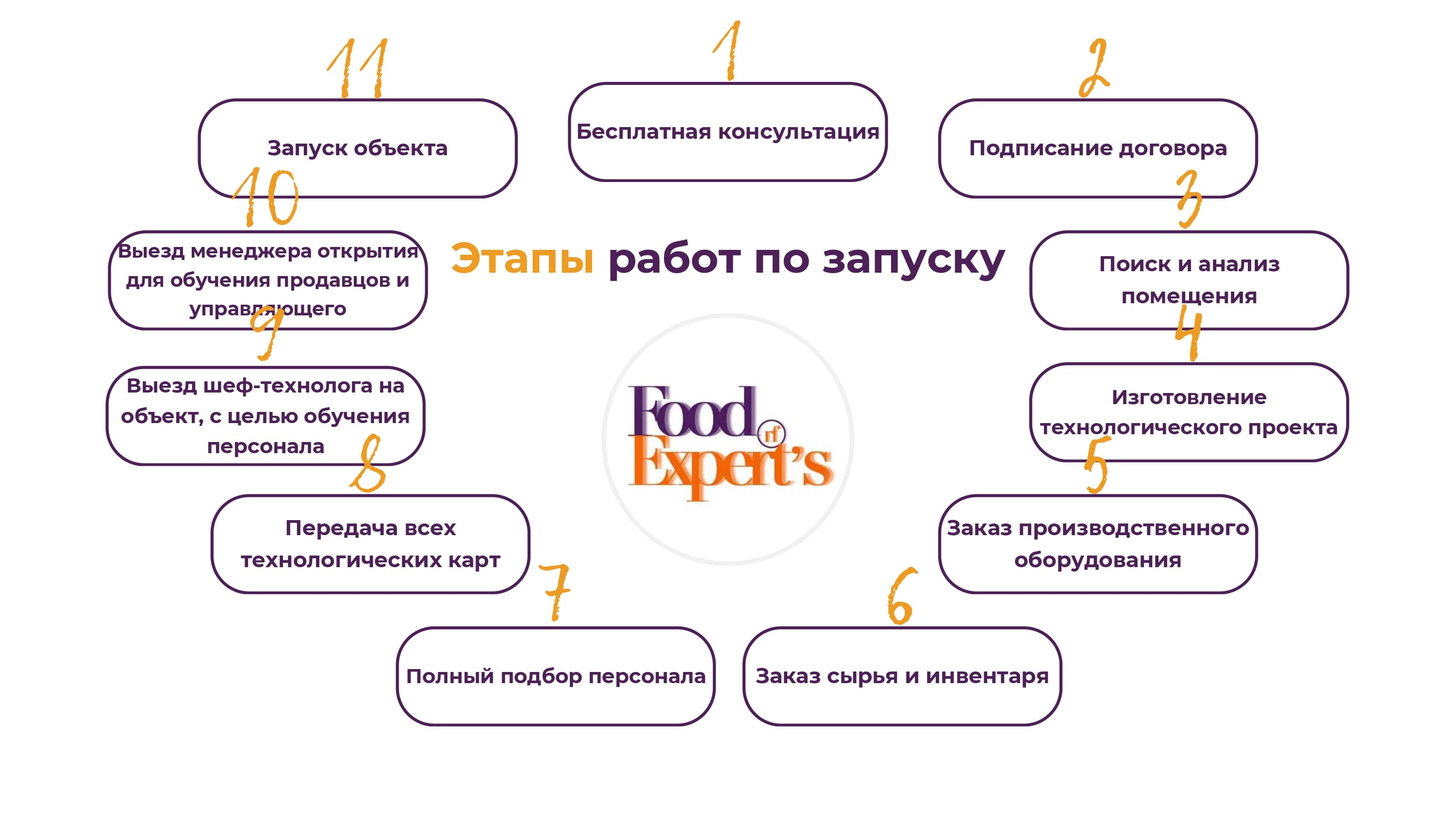 Food Experts №10