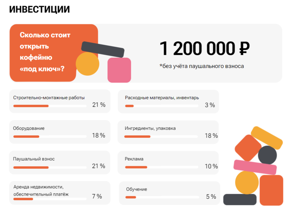 Инвестиции в кофейню по франшизе Кофе Смайл Инвестиции в кофейню по франшизе Кофе Смайл