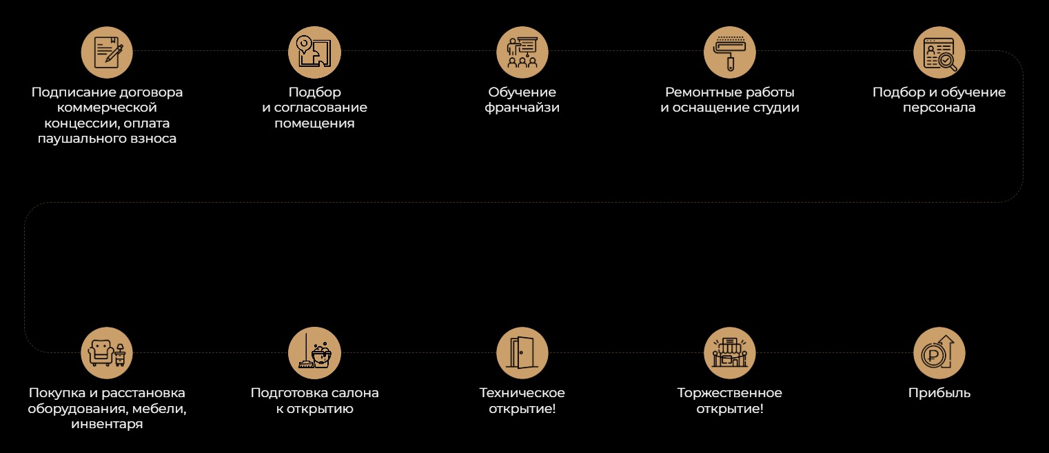 Этапы открытия массажного салона "Не гладим" по франшизе Этапы открытия массажного салона "Не гладим" по франшизе