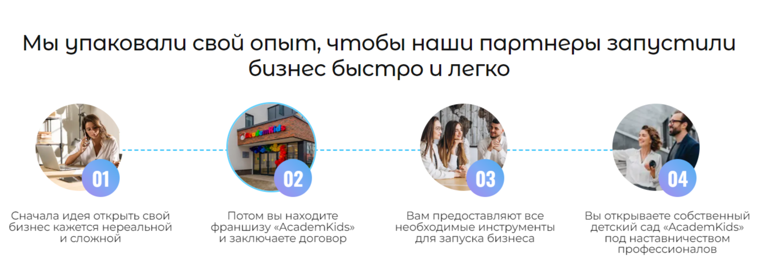Франшиза частного детского сада AcademKids