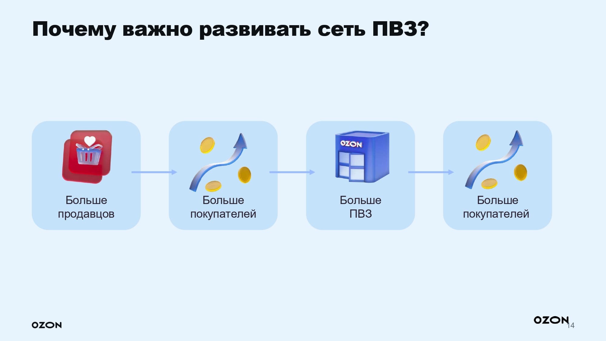 Как развивается сеть OZON? Как развивается сеть OZON?
