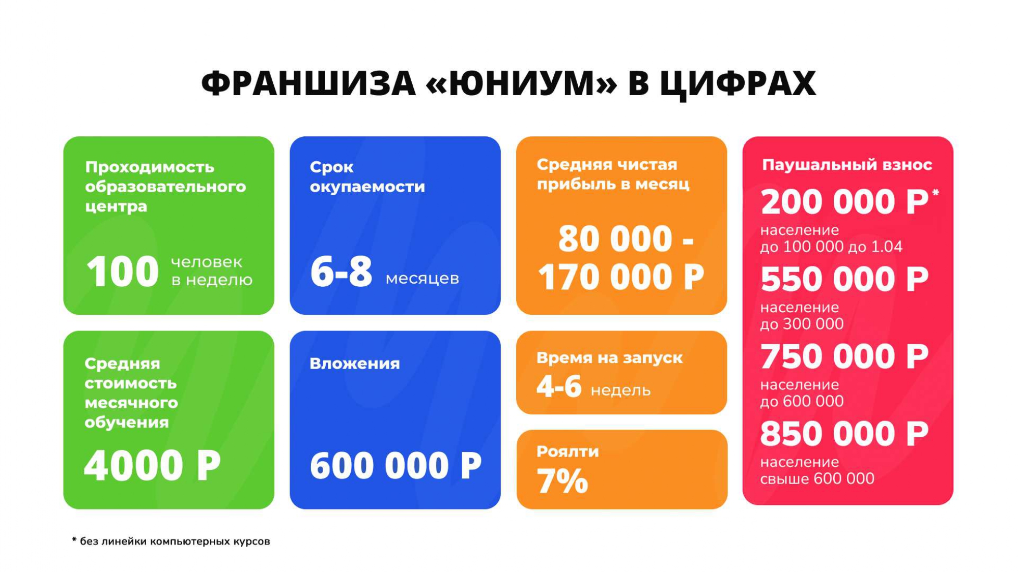 Франшиза Юниум в цифрах Франшиза Юниум в цифрах