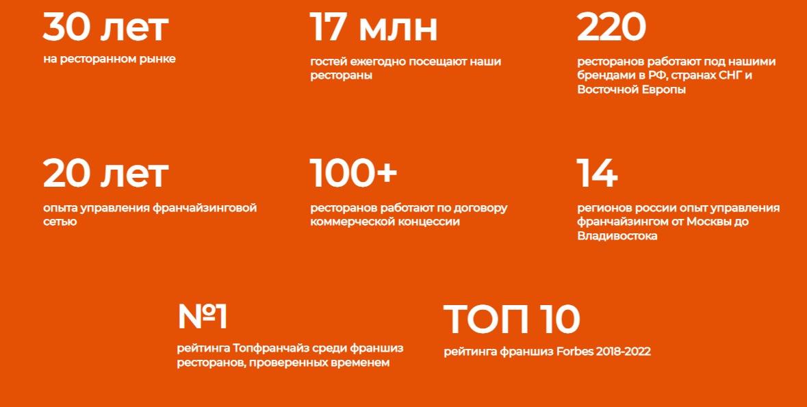 Рестораны il Патио в цифрах