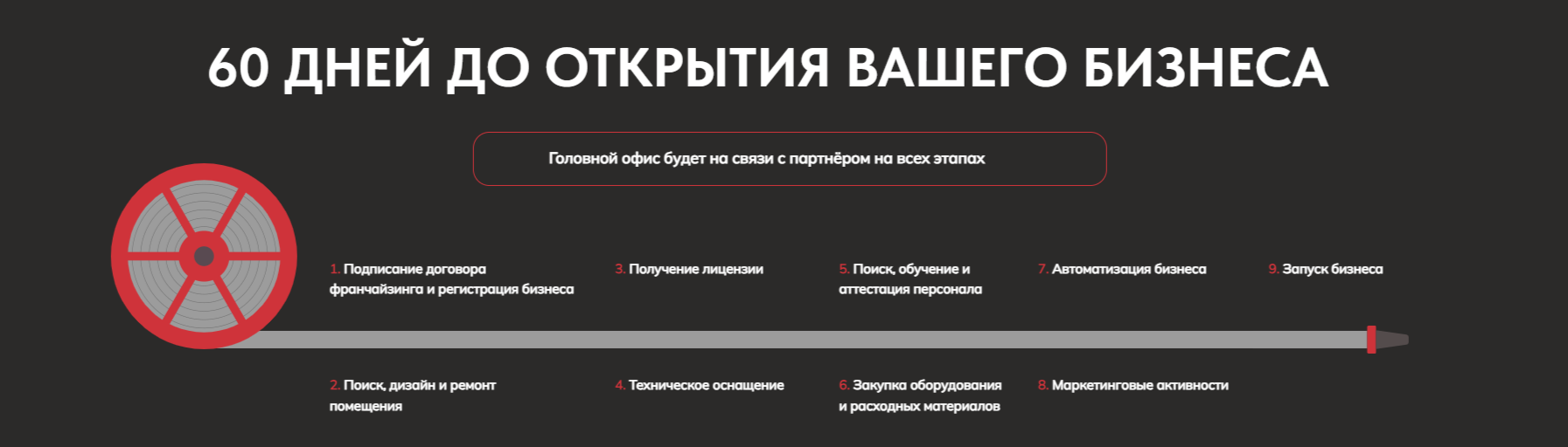 Этапы открытия бизнеса по франшизе Каска Этапы открытия бизнеса по франшизе Каска