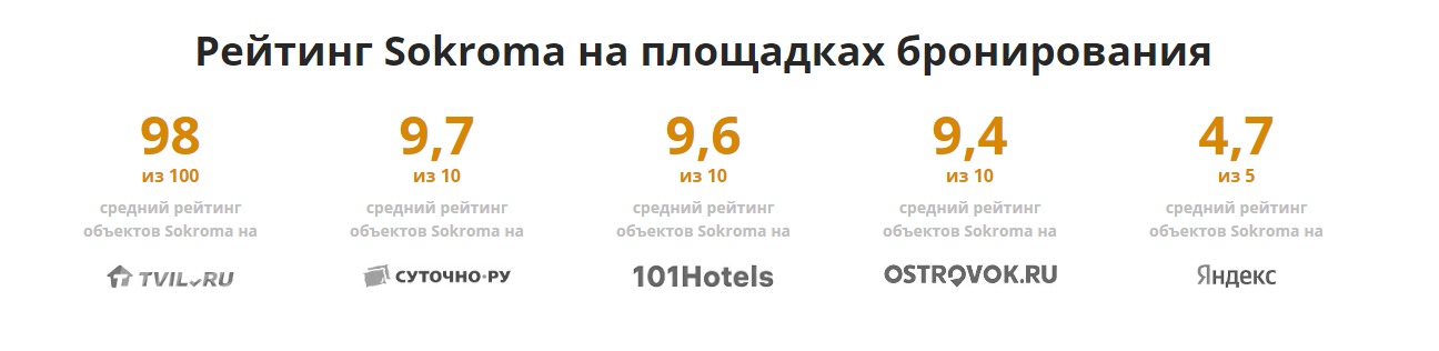 Рейтинг отелей Sokroma на площадках бронирования Рейтинг отелей Sokroma на площадках бронирования