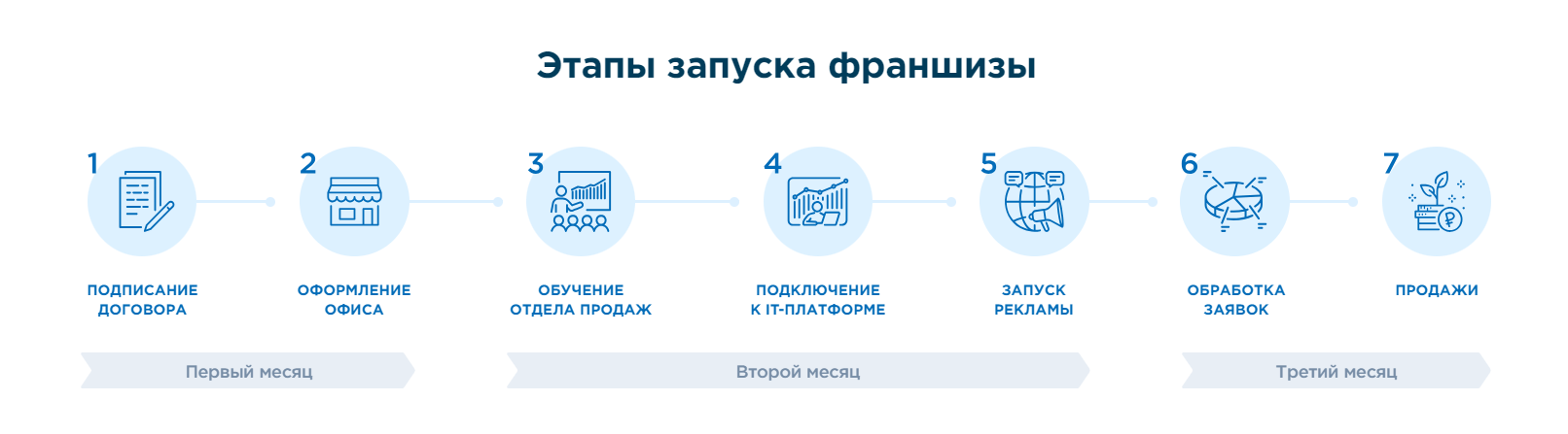 Этапы запуска франшизы Гранит памяти