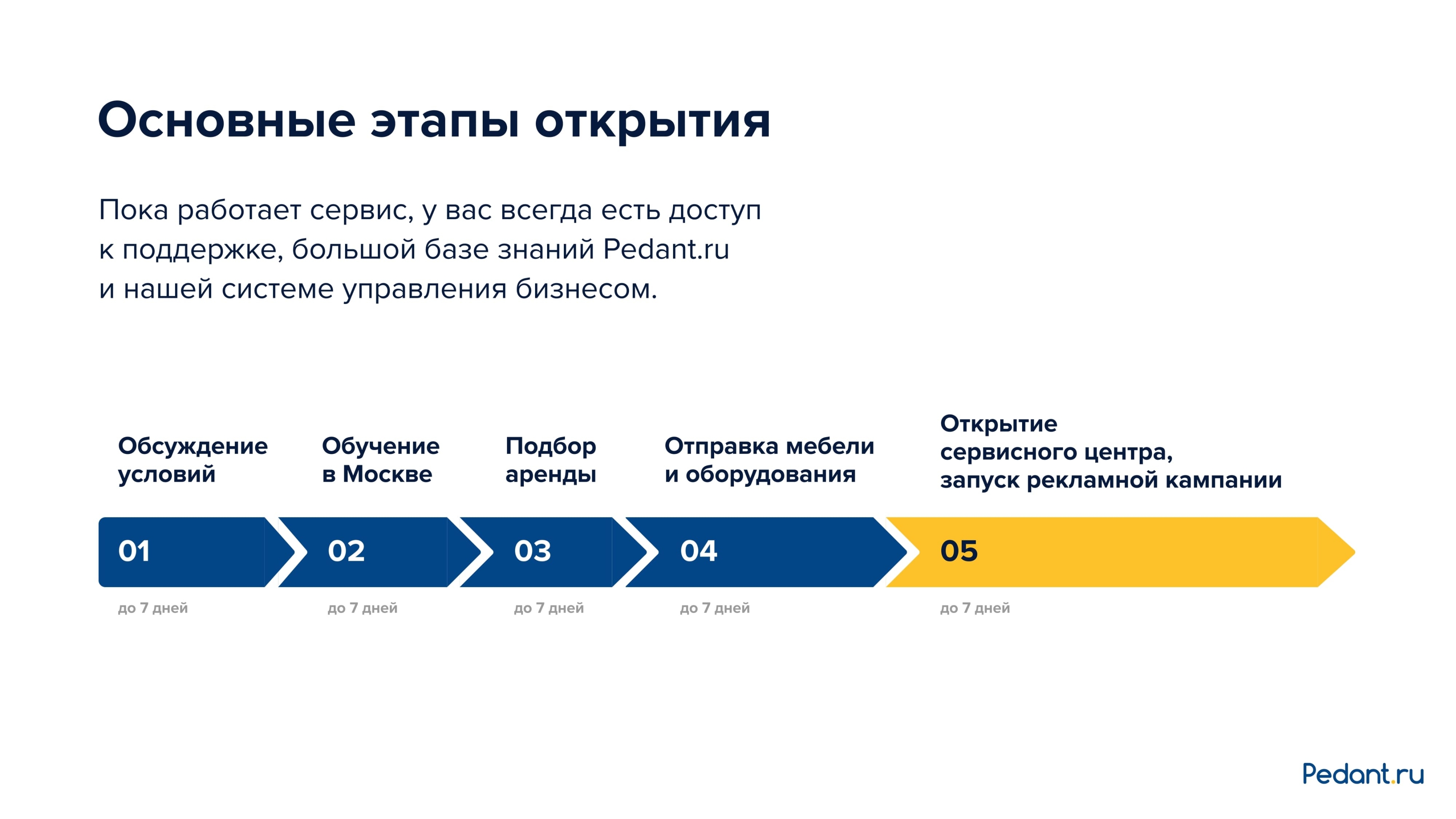 Pedant (2).jpg Основные этапы открытия франшизы Pedant