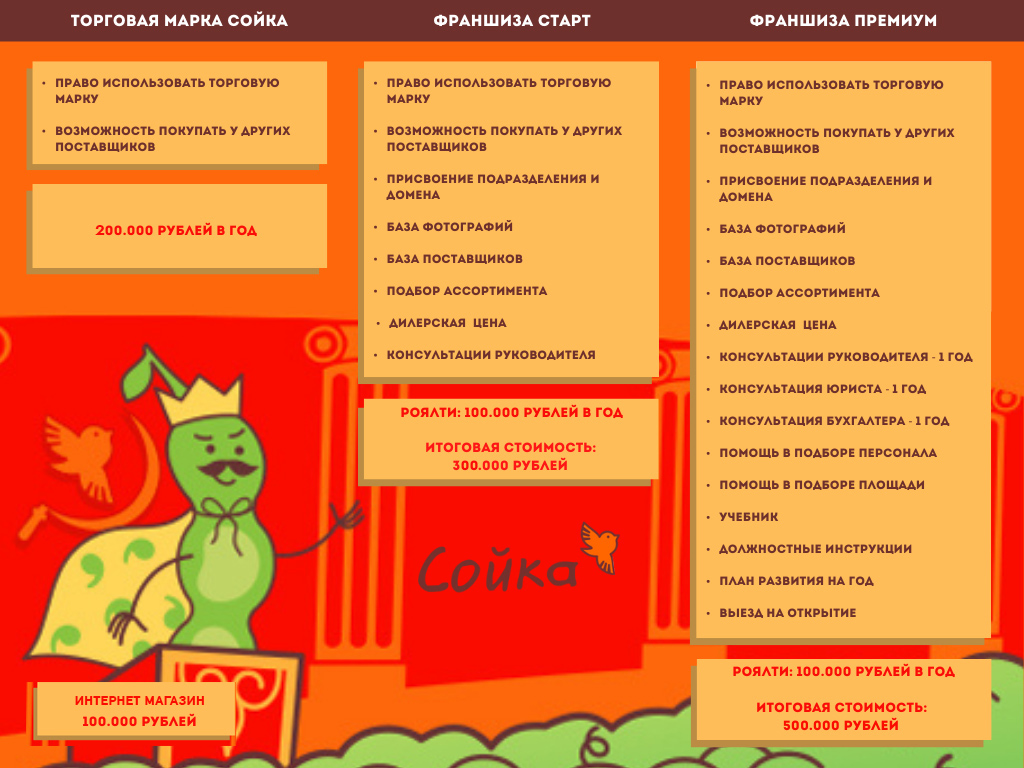Форматы франшизы магазина правильного питания Сойка Форматы франшизы магазина правильного питания Сойка