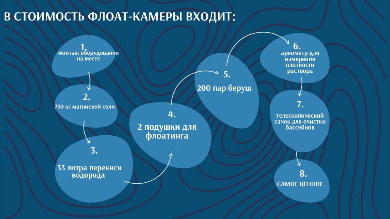 Что входит в стоимость флоат-камеры? Что входит в стоимость флоат-камеры?