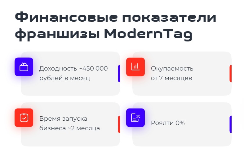 Финансовые показатели франшизы ModernTag Финансовые показатели франшизы ModernTag