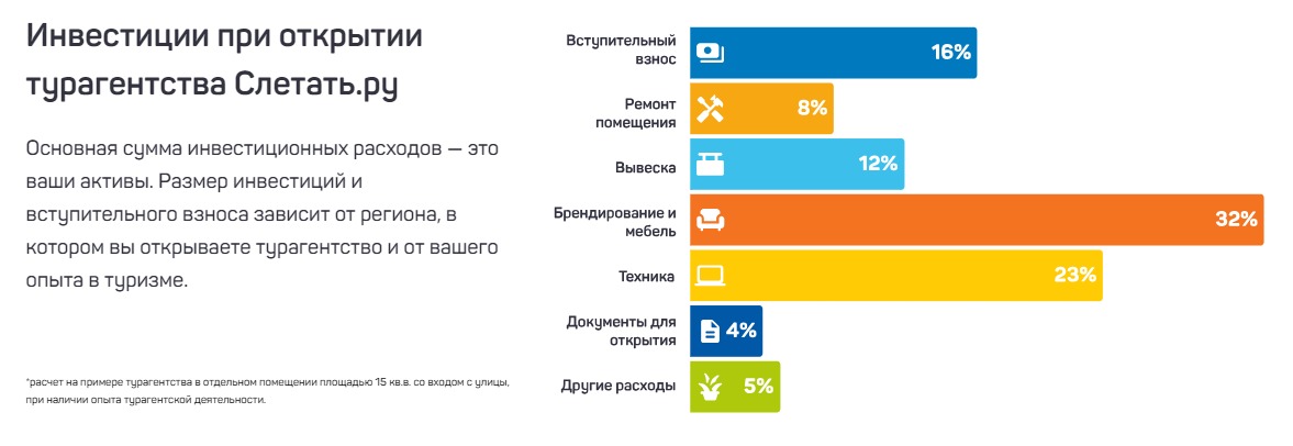 Инвестиции во франшизу туристического агентства Слетать.ру Инвестиции во франшизу туристического агентства Слетать.ру
