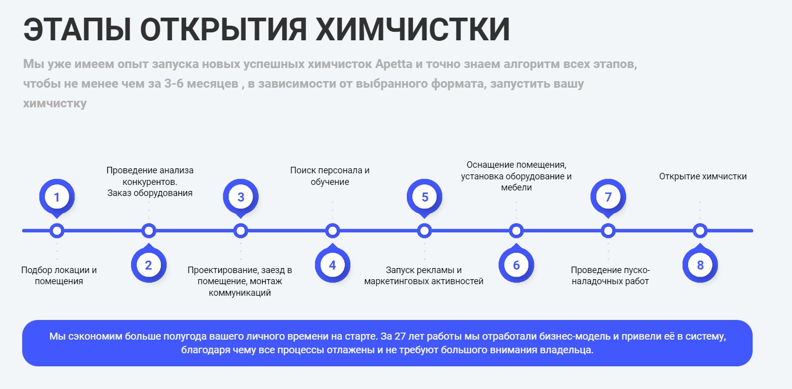 Инфографика открытия химчистки по франшизе Инфографика открытия химчистки по франшизе