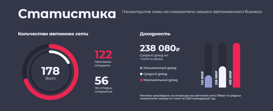 Финансовые показатели франшизы сети автомоек 150bar Финансовые показатели франшизы сети автомоек 150bar