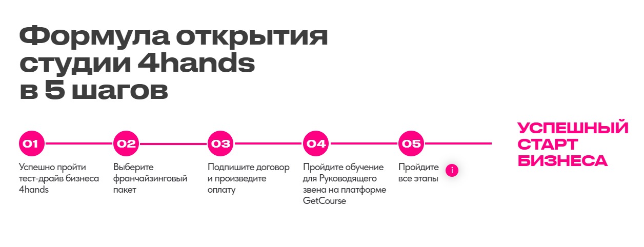 Как открыть студию маникюра 4hands по франшизе? Как открыть студию маникюра 4hands по франшизе?