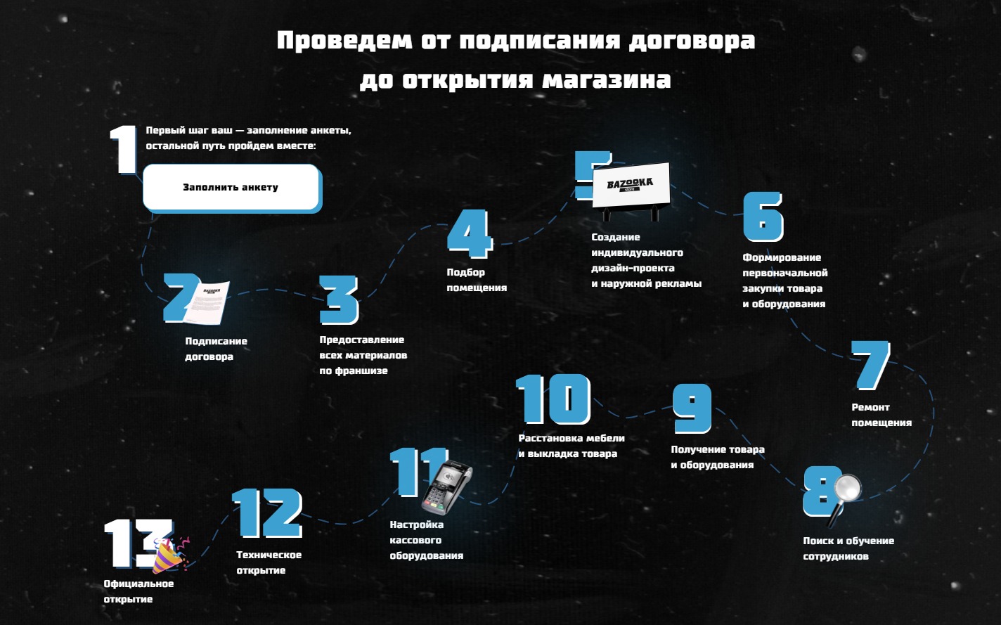 Этапы открытия табачного магазина по франшизе Этапы открытия табачного магазина по франшизе