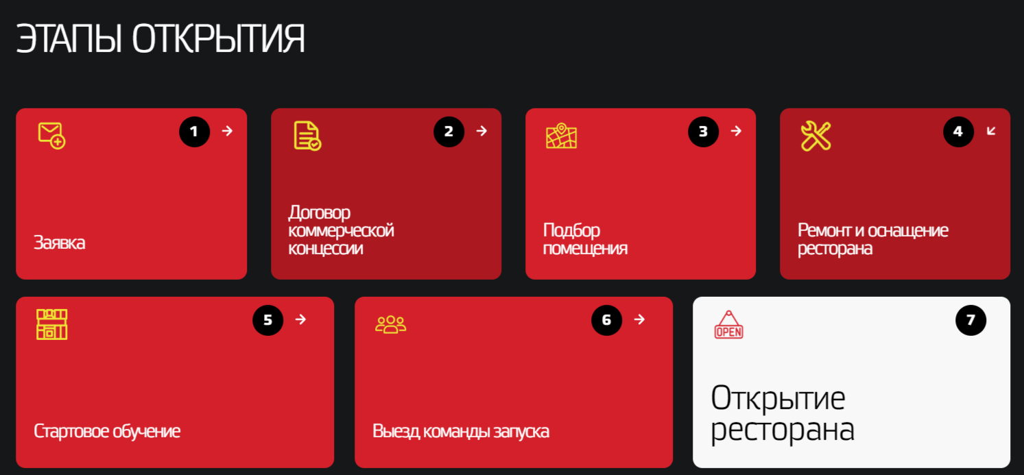 Франшиза ресторана китайской кухни "Китайские Новости"