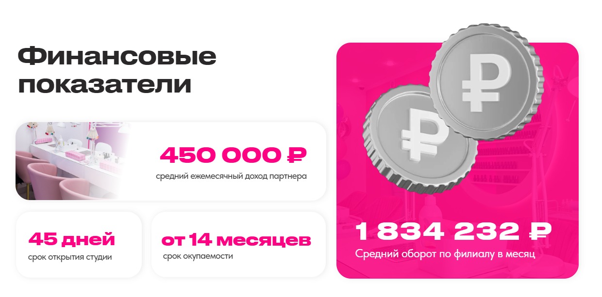 Финансовые показатели франшизы студии маникюра 4hands Финансовые показатели франшизы студии маникюра 4hands