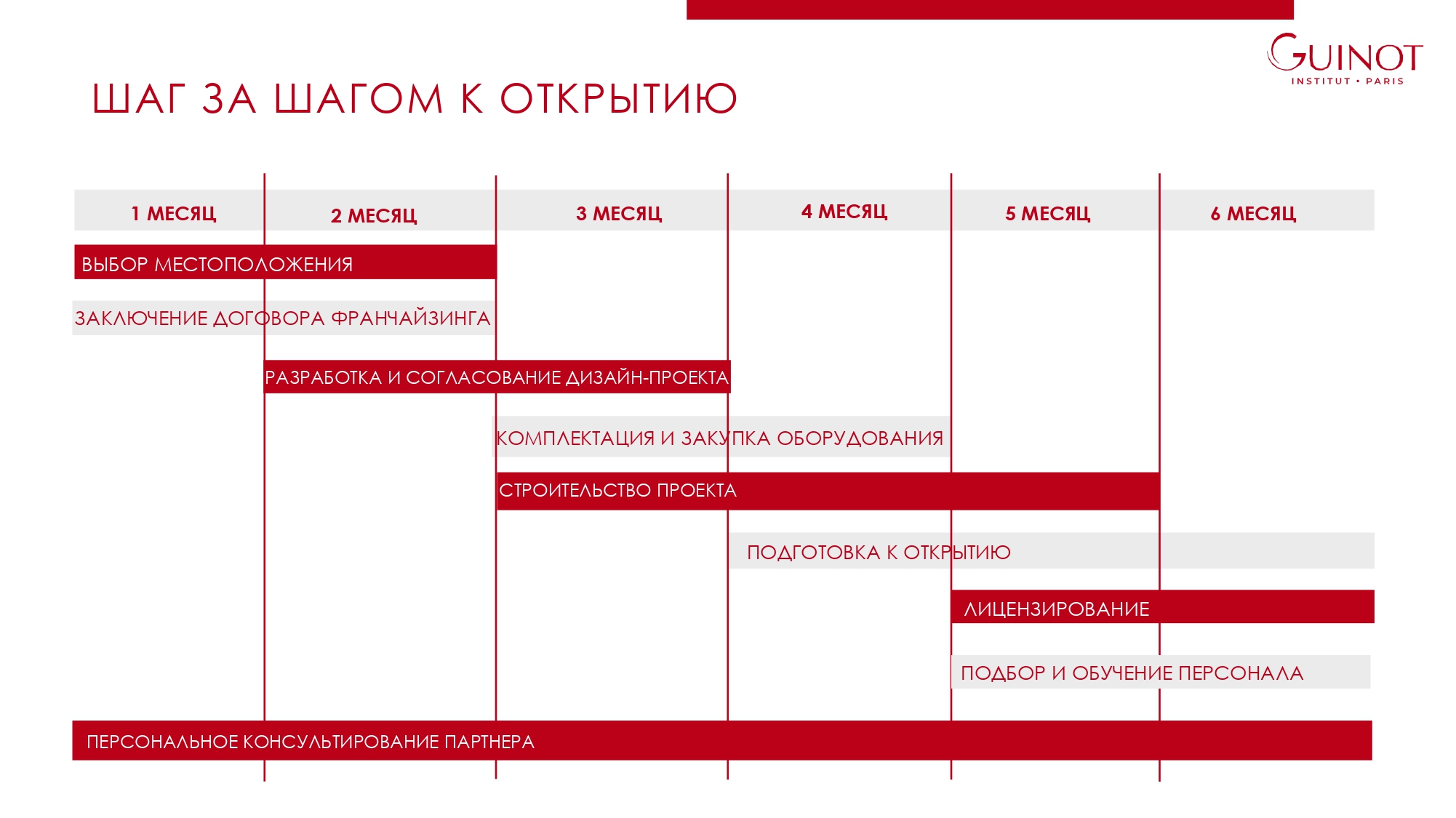 Шаги к открытию франшизы guinot Шаги к открытию франшизы guinot