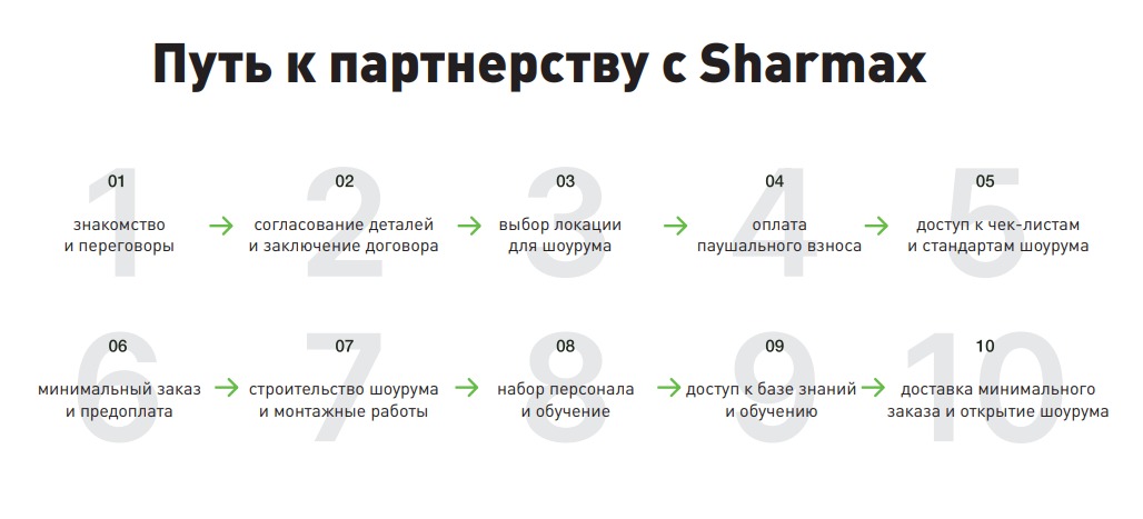 Этапы запуска мотоциклетной франшизы Sharmax Этапы запуска мотоциклетной франшизы Sharmax