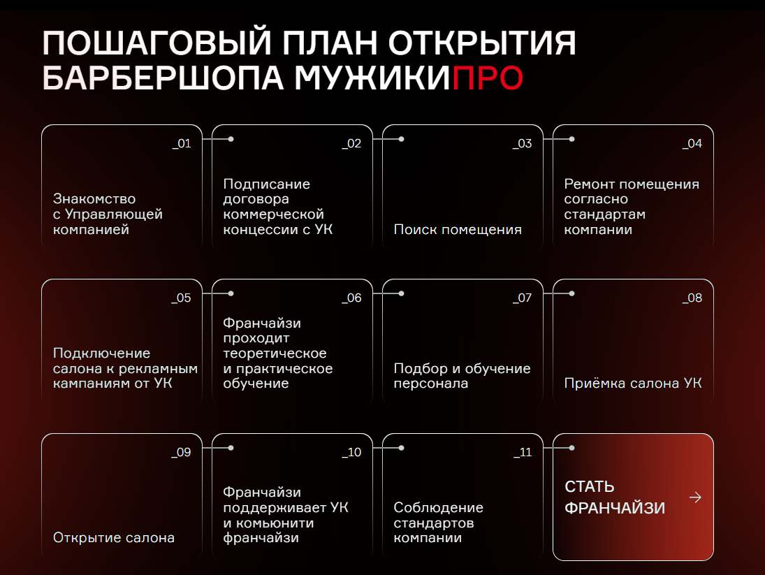 Пошаговый план открытия барбершопа Мужики Про по франшизе Пошаговый план открытия барбершопа Мужики Про по франшизе
