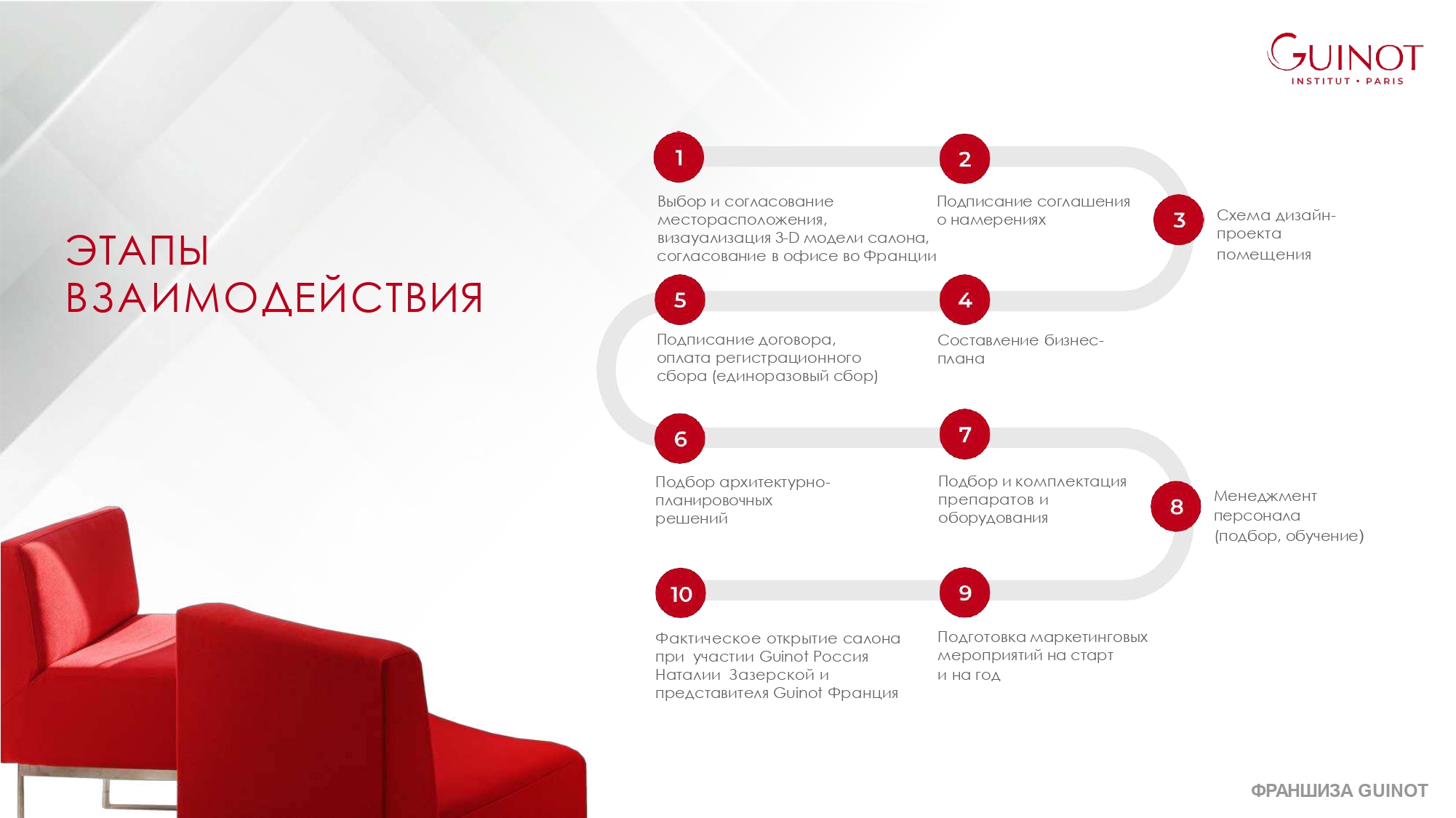 Этапы взаимодействия при открытии франшизы guinot Этапы взаимодействия при открытии франшизы guinot