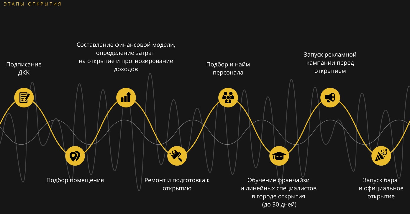 Этапы открытия бара Мумий Тролль по франшизе Этапы открытия бара Мумий Тролль по франшизе