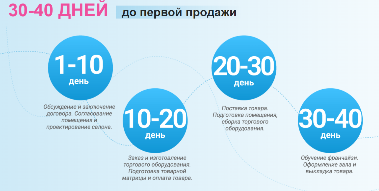 Этапы запуска открытия ортопедического салона по франшизе