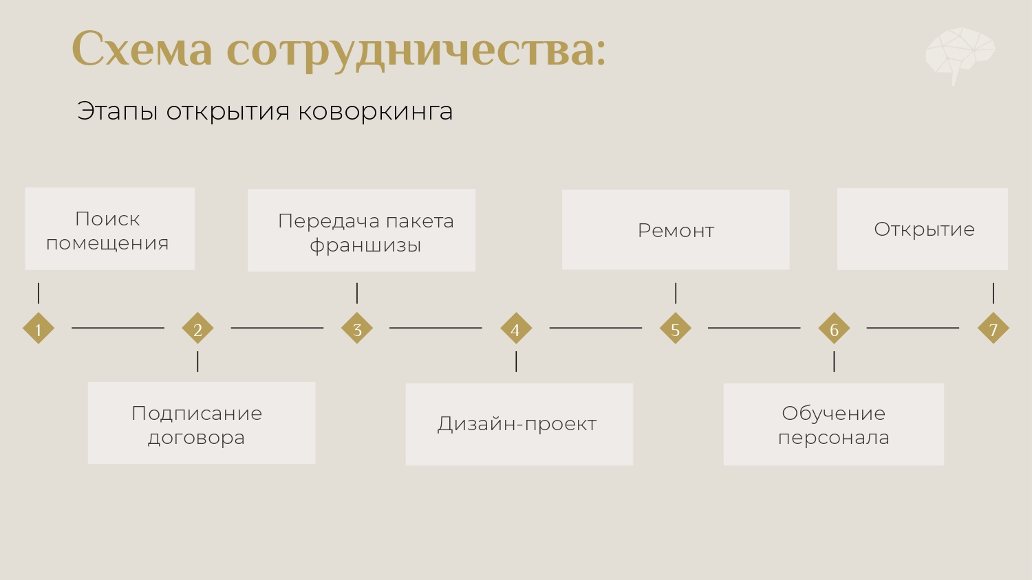 Схема сотрудничества по франшизе